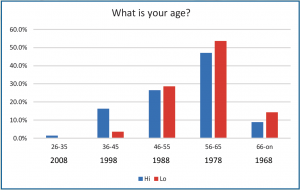 age chart