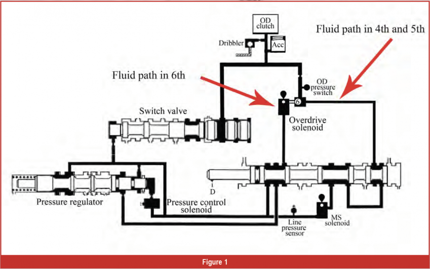 Gears Magazine 68RFE OD Clutch Failure