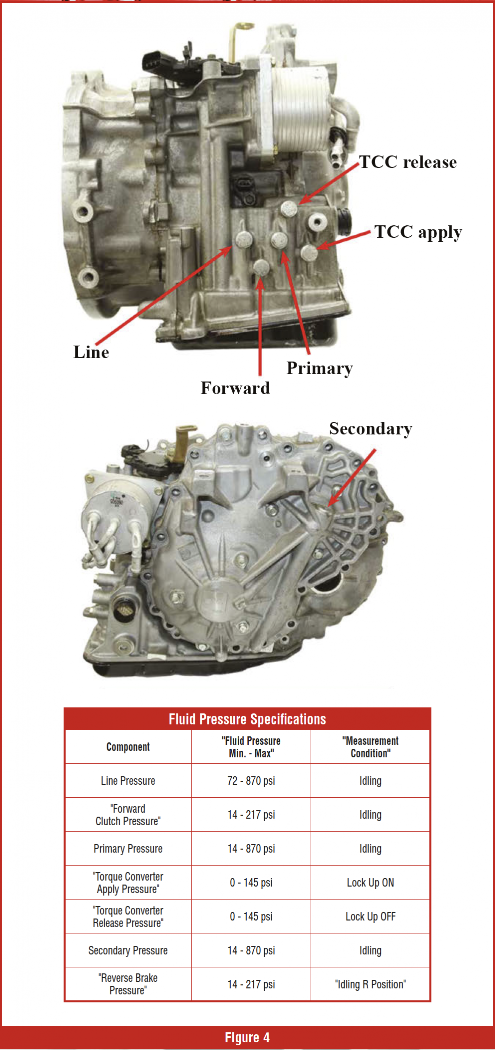 Gears Magazine figure 4 fluid pressure specifications