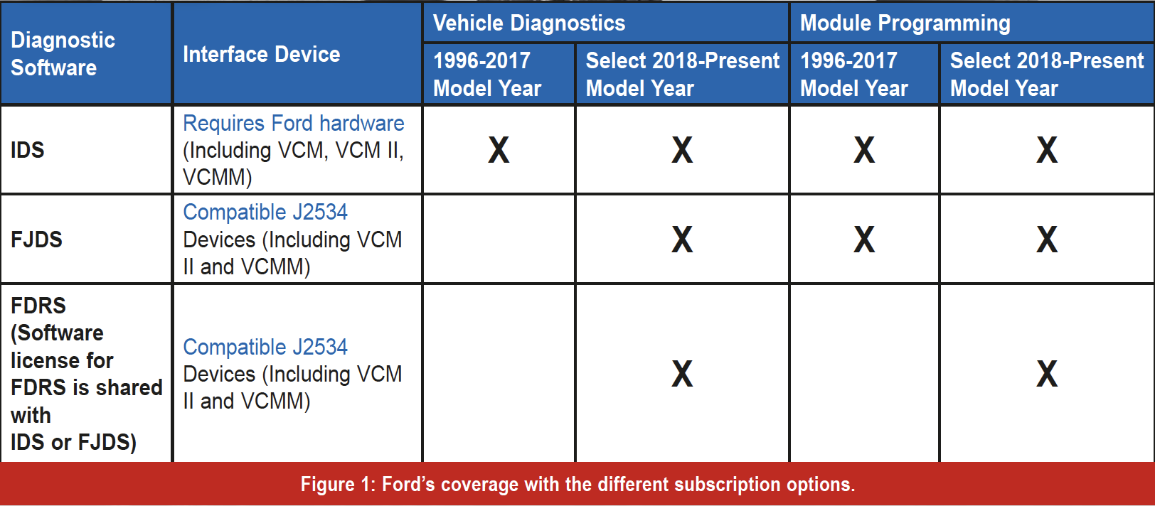 figure 1, ford coverage chart