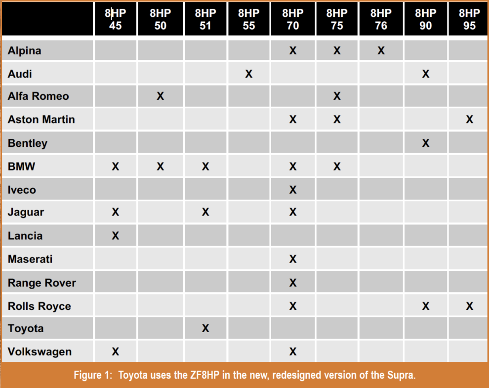 Gears Magazine The ZF 8HP The New Kid on the Aftermarket Block!