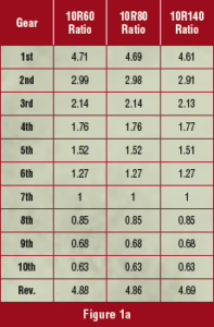 automotive part table
